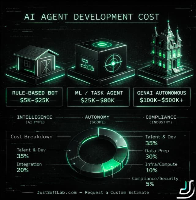 How much does AI agent development cost? — JustSoftLab