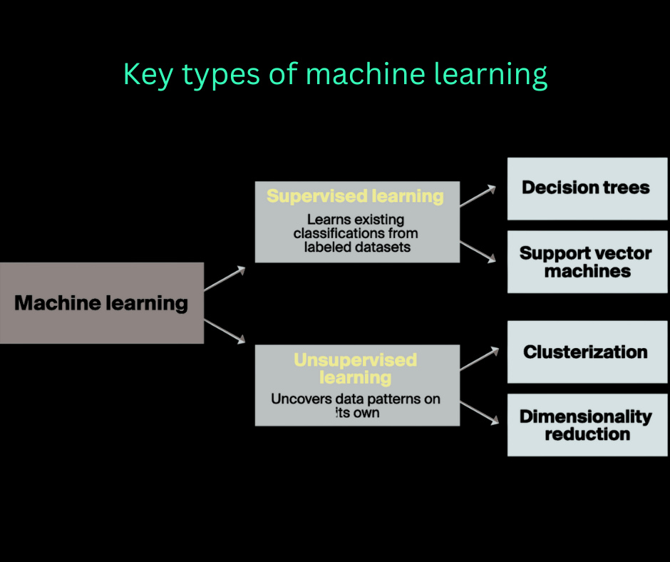 key types.of machine learning