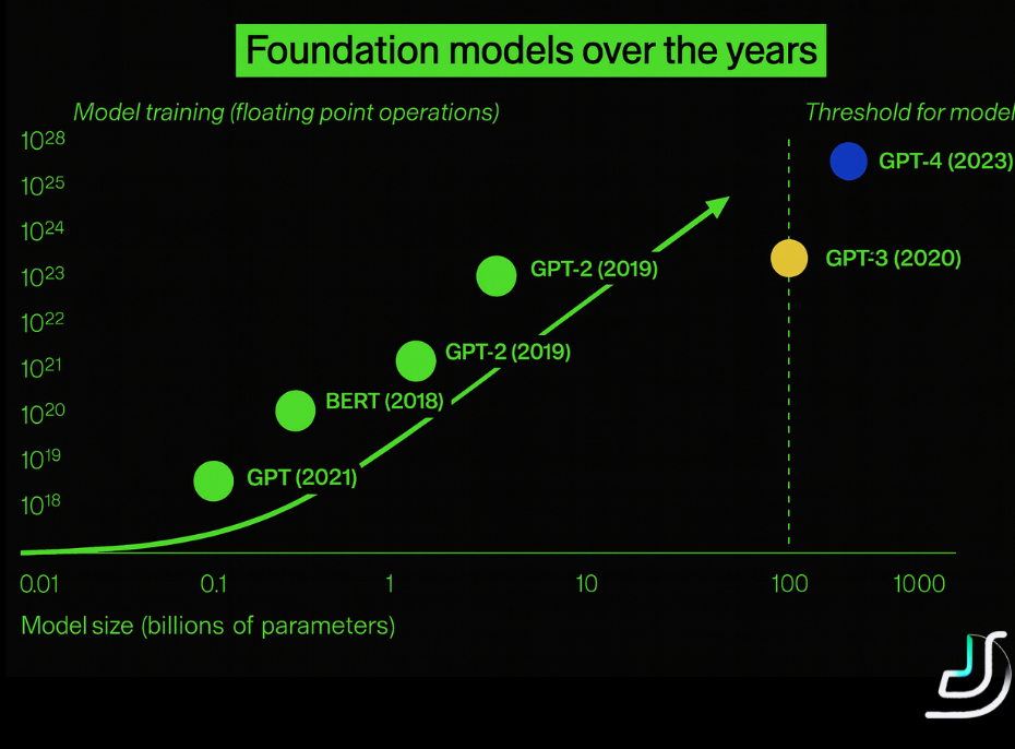 basic foundation models