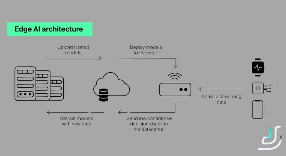 Edge AI architecture