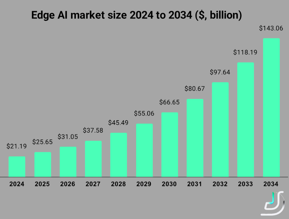 Edge Ai