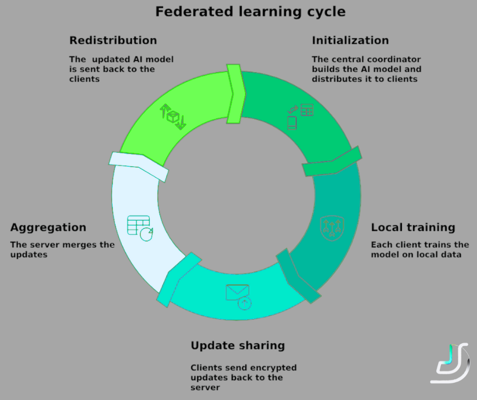 Federated learning cycle