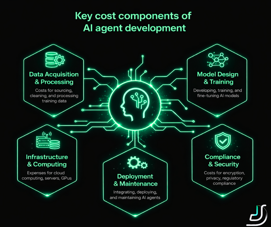 Key cost components of AI agent development