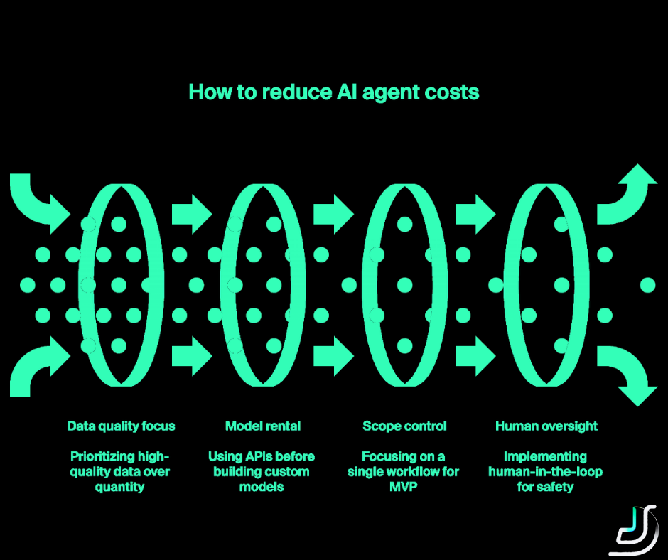 How to reduce AI agent costs
