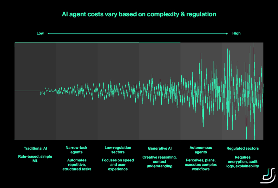 factors affect AI agent development costs