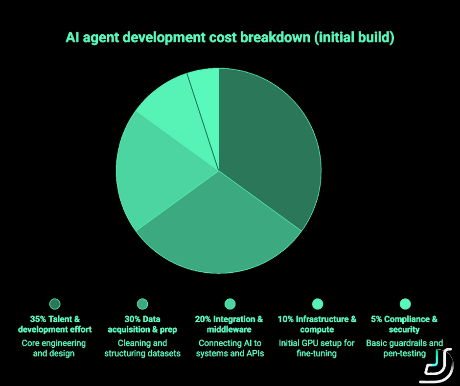 The diagram below depicts the typical cost distribution for a custom AI agent project