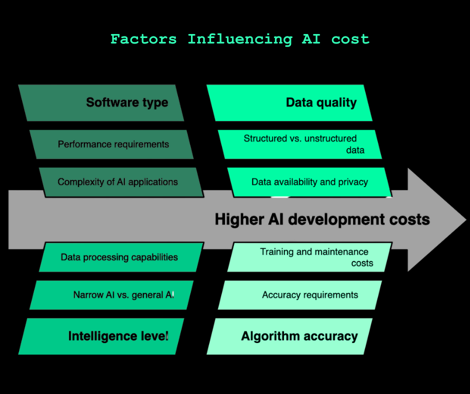 key factors shaping AI cost