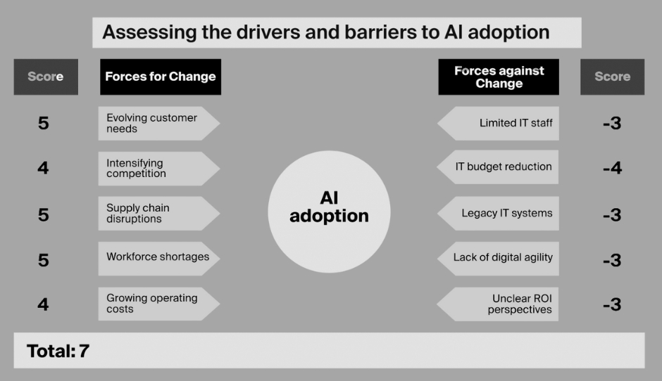 AI adoption