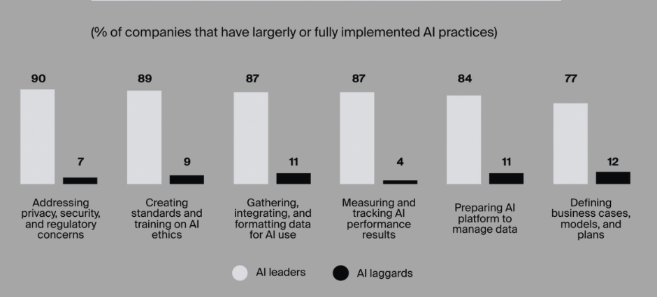 What distinguishes AI Leaders from AI Laggards