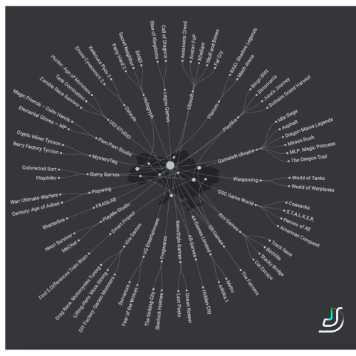 Most Opt for Mobile Platforms and Work on Games During the War: Analytics of Ukrainian Product Game Development Companies, 2024