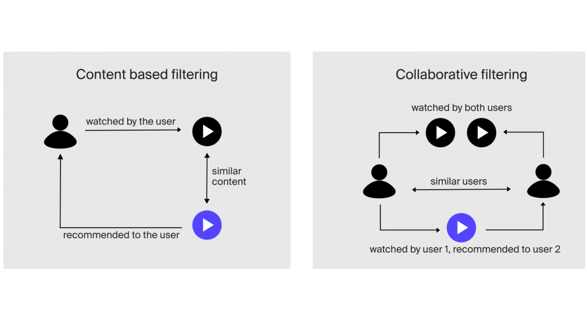 Content-based vs collaborative filtering